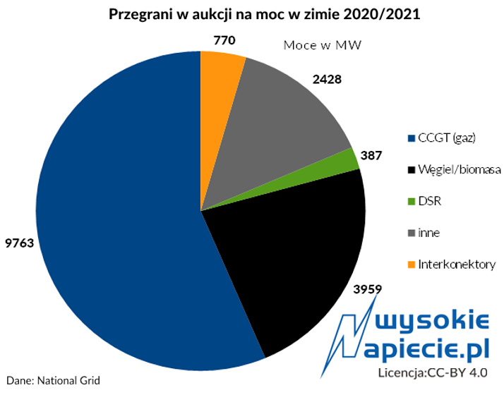 magazyny rynek mocy UK losers