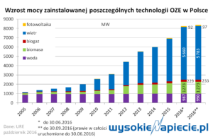 oze_moce_2016_przed_po_ZC