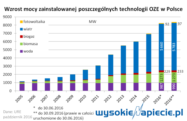 oze moce 2016 przed po ZC