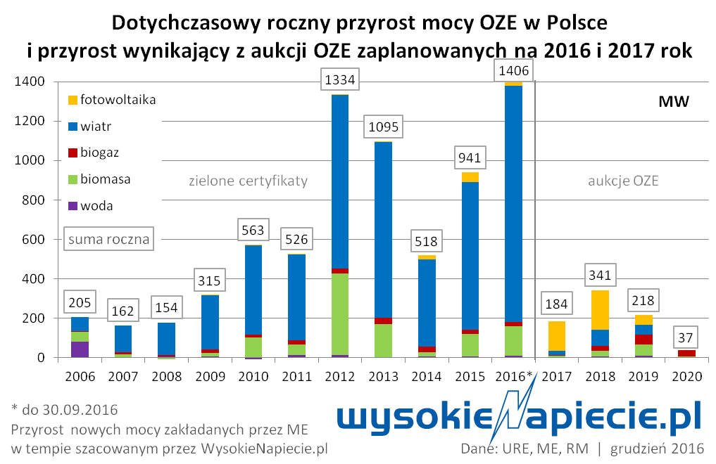 oze moce przyrost 2020
