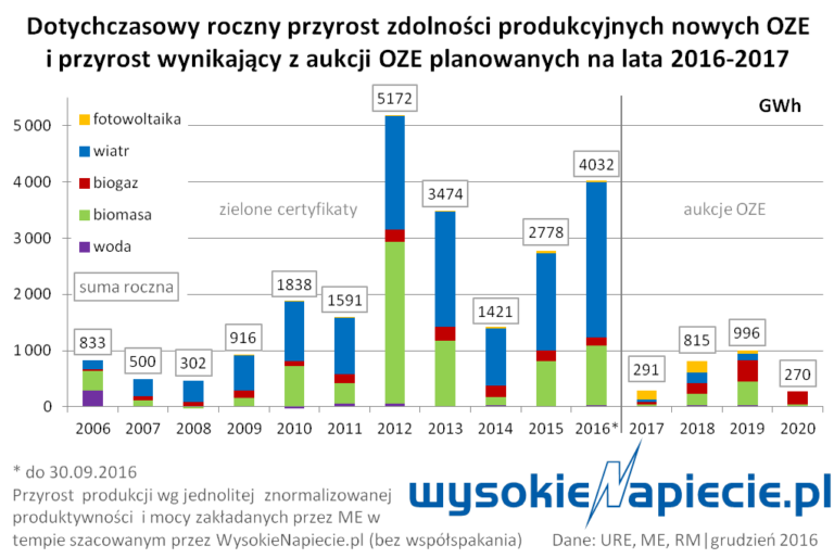 oze produkcja przyrost 2020