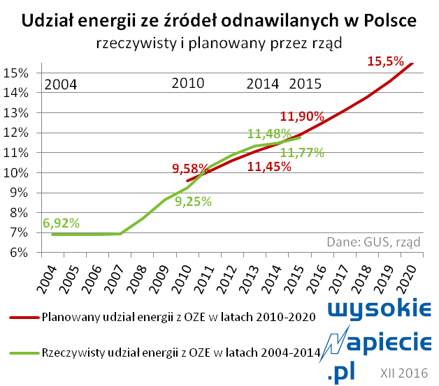 oze przyrost 2015 gus