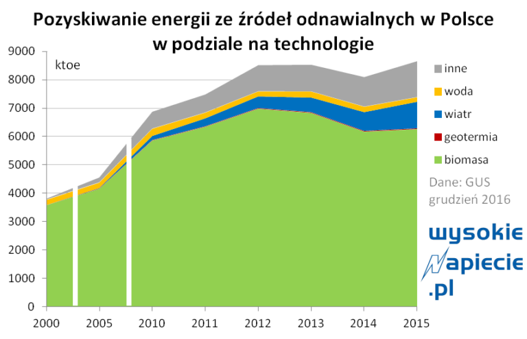 oze technologie gus 2016