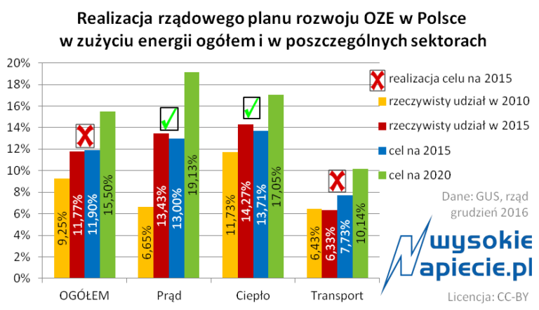 oze udzial 2015 gus