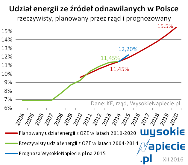 oze udzial 2016 prognoza