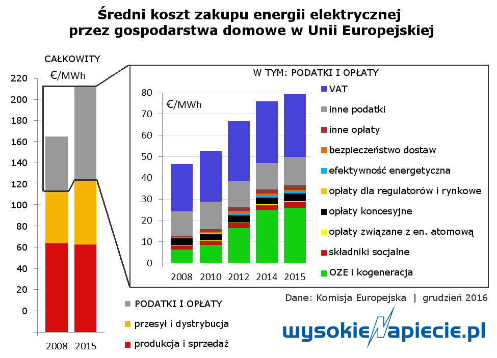 rynek ceny energii UE 2015