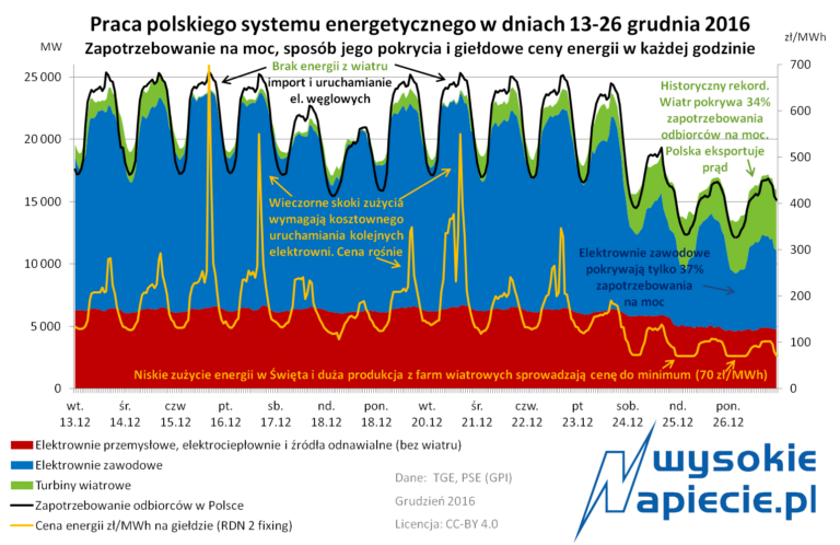 rynek oze ceny energii 12 2016