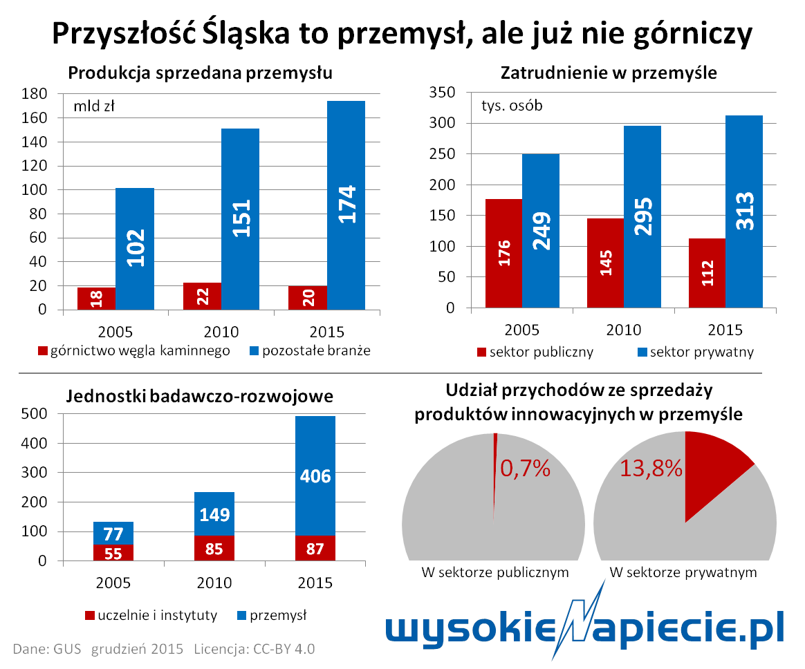 slask przemysl