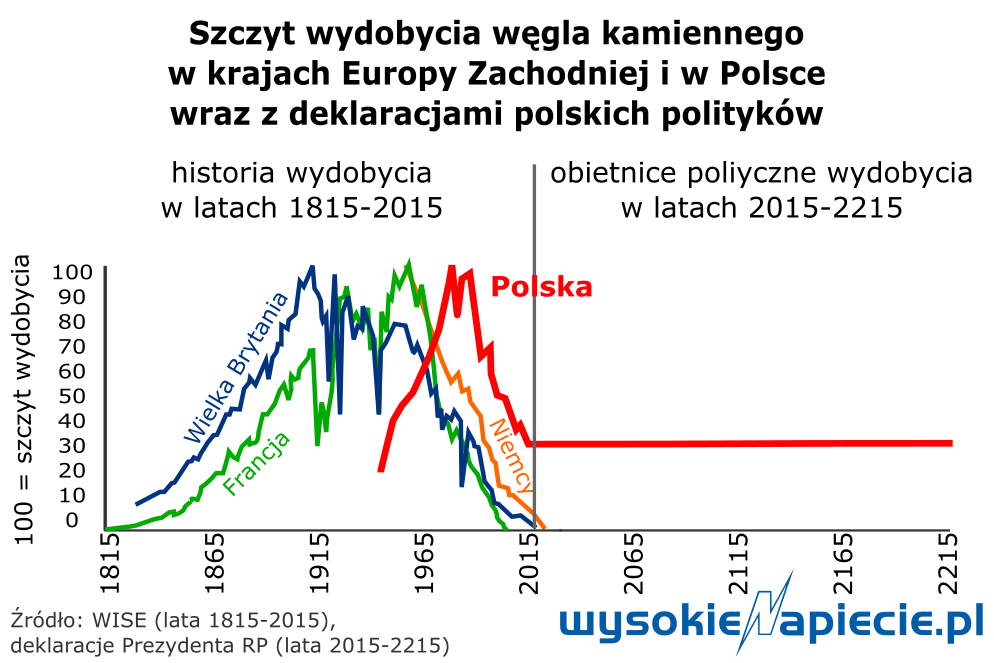 wegiel polska 400 lat