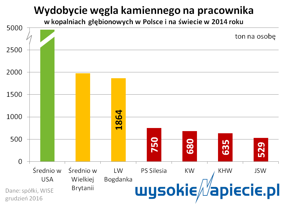wegiel wydobycie osobe