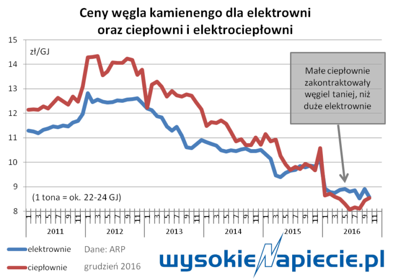 wegielcenycieplownievselektrownie