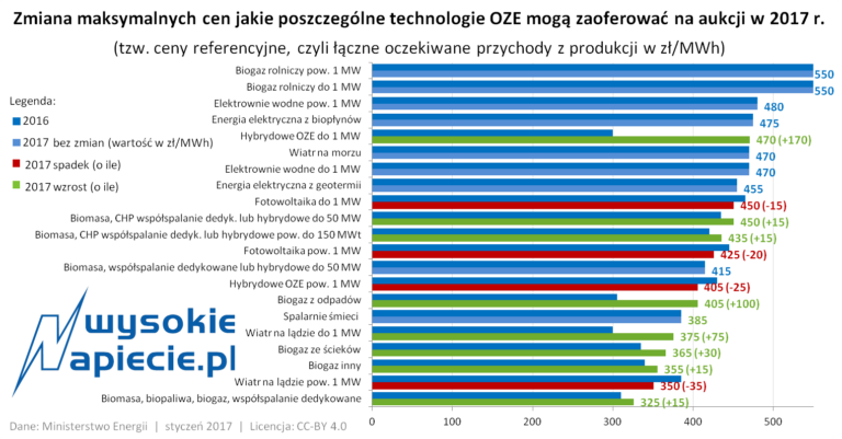 oze aukcje ceny referencyjne 2017