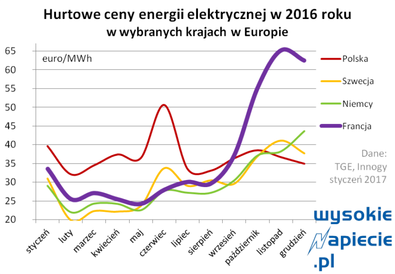 rynek ceny energii francja 2016