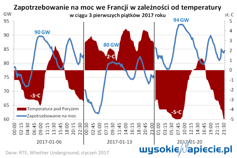 rynek francja zuzcyie energii temperatura