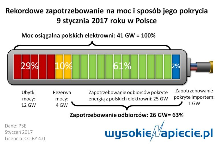 rynek moc rekord 2017