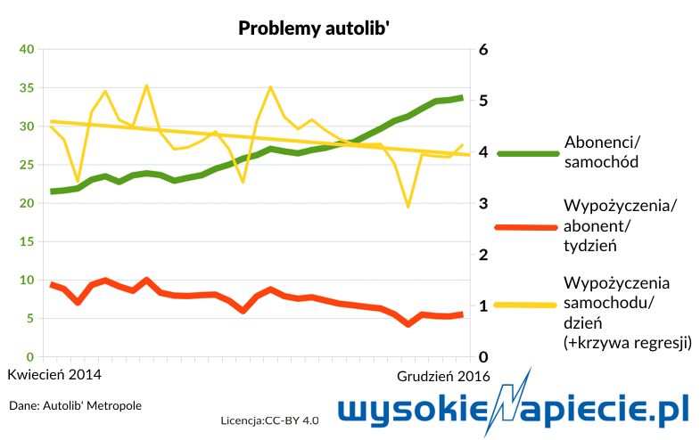technologie Autolib problem