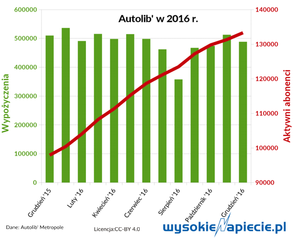 technologie Paris Autolib 2016