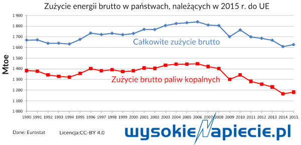 Eurostat konsumpcja 2015