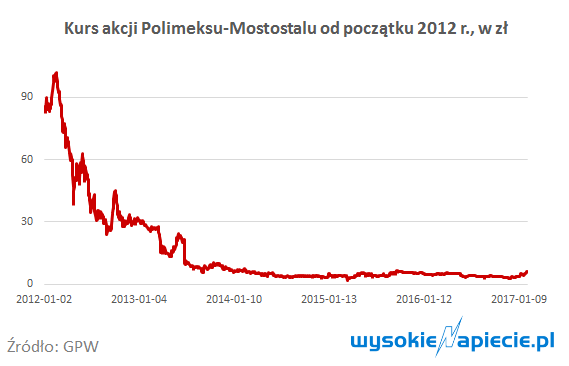 Polimex%20kurs