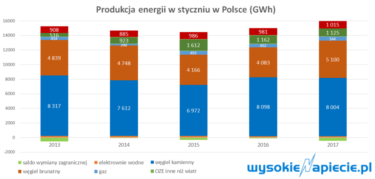 produkcja sty 2017