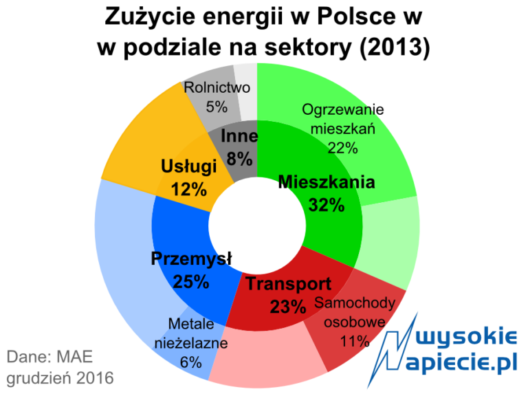 rynek zuzycie energii