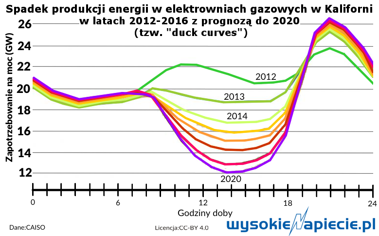 technologie Kalifornia duck%20curve