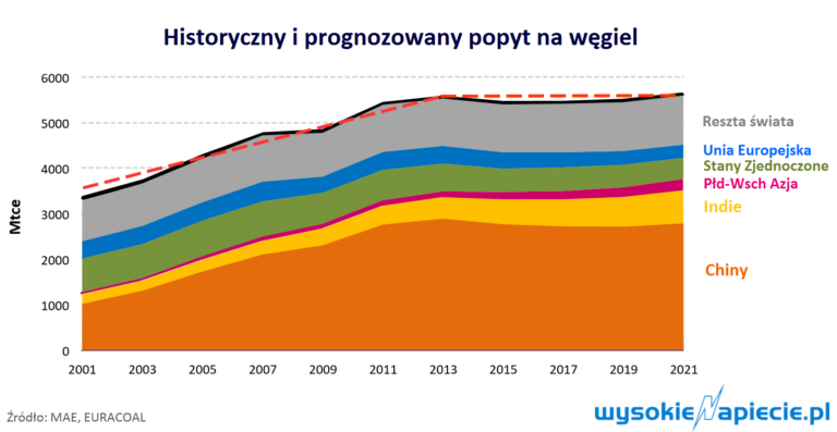 wegiel MAE prognoza