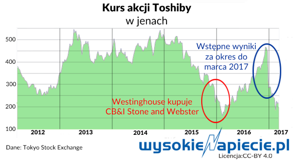 atom Toshiba shares