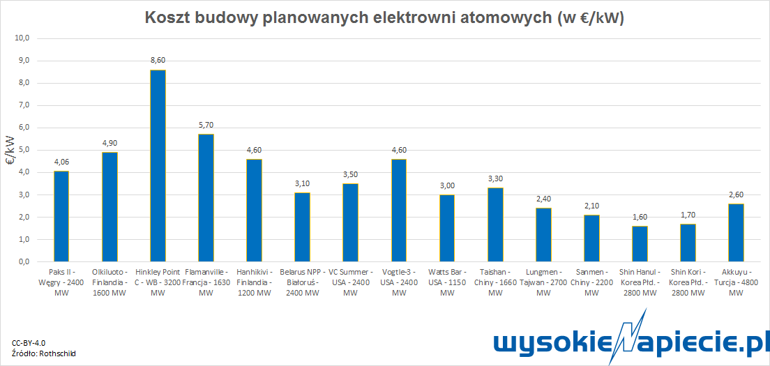 atomkosztybudowyrothschild