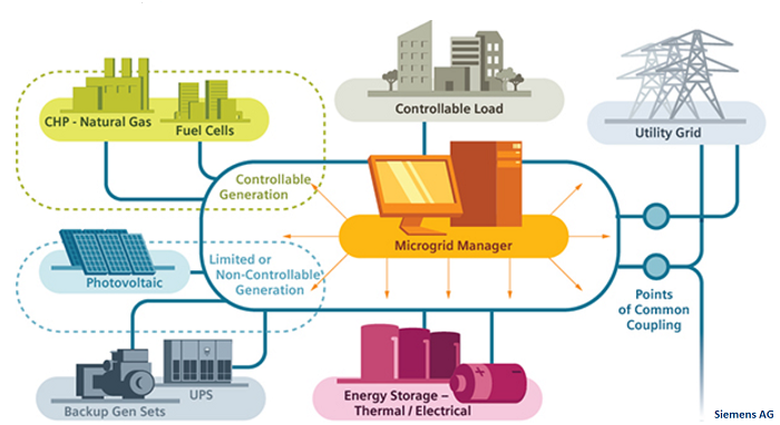 microgrid
