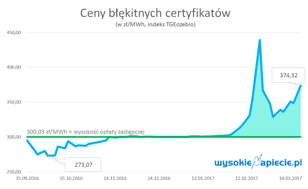 oze blekitne cert