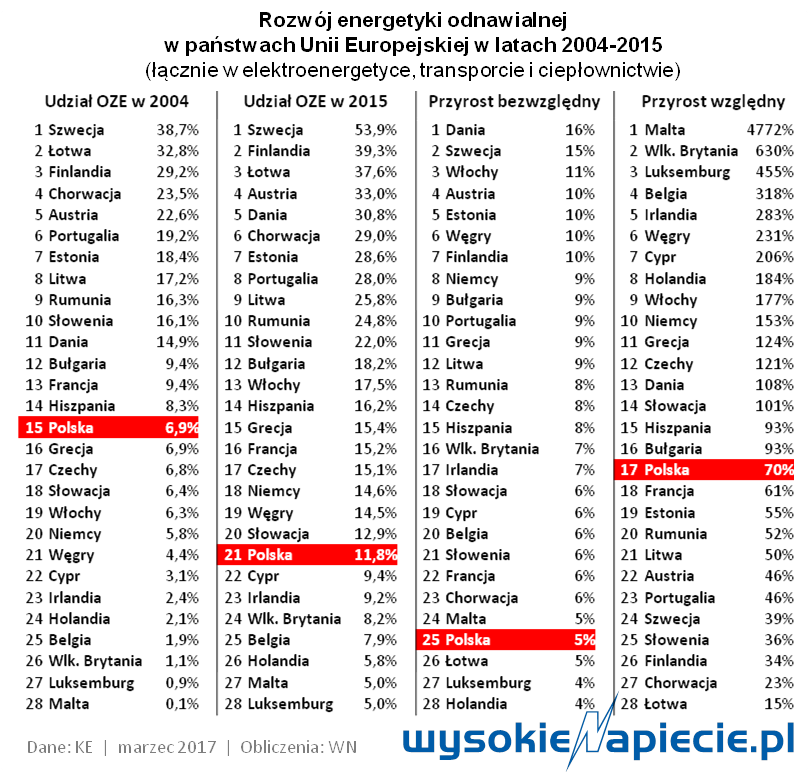 oze ranking UE 2015