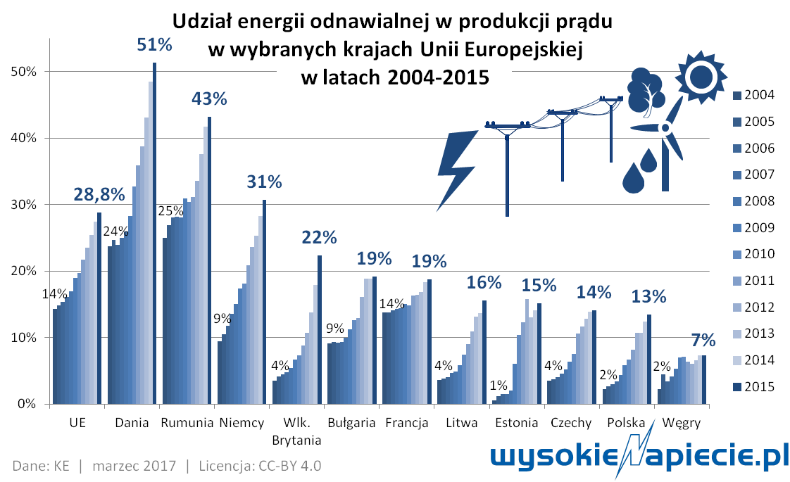 oze rozwoj UE 2015