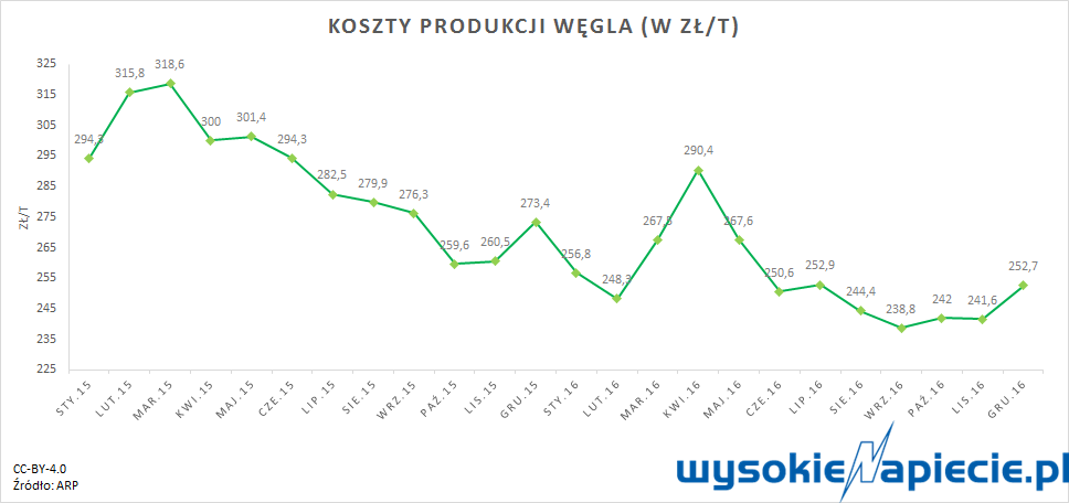 wegielkoszty2016