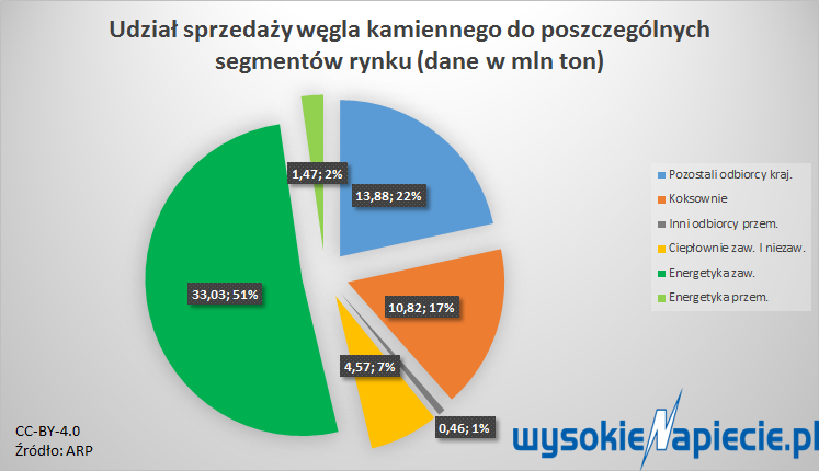 wegielsektory2016