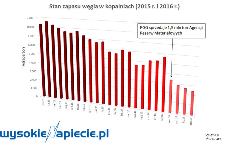 wegielzapasy2016