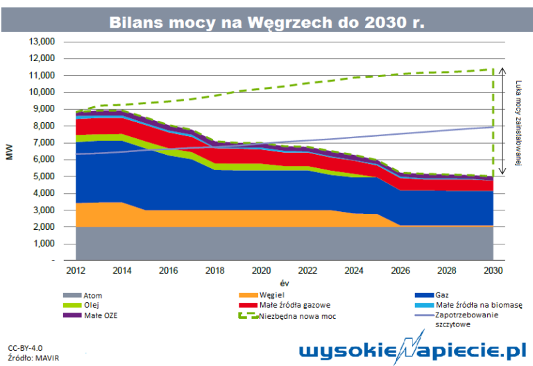 wegrybilansmocy