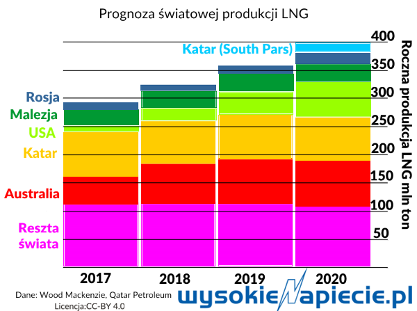 gaz LNG Katar global