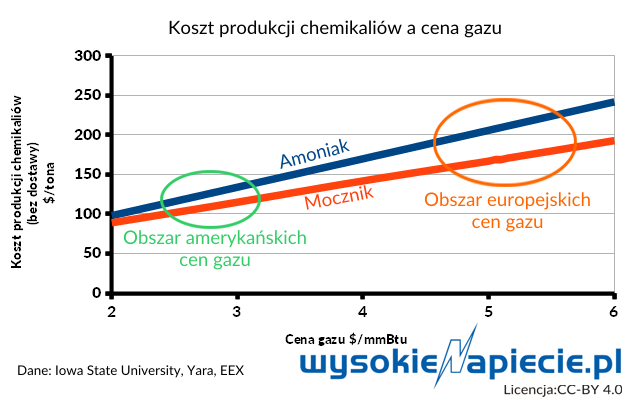 gaz US chemicals costs