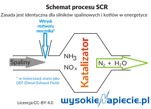 gaz US chemistry SCR