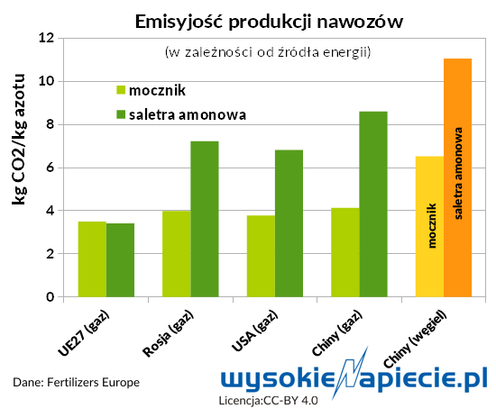 gaz US chemistry fertilizers