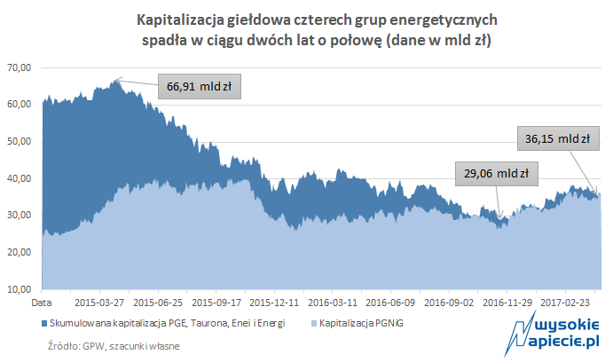 market cap energetyki