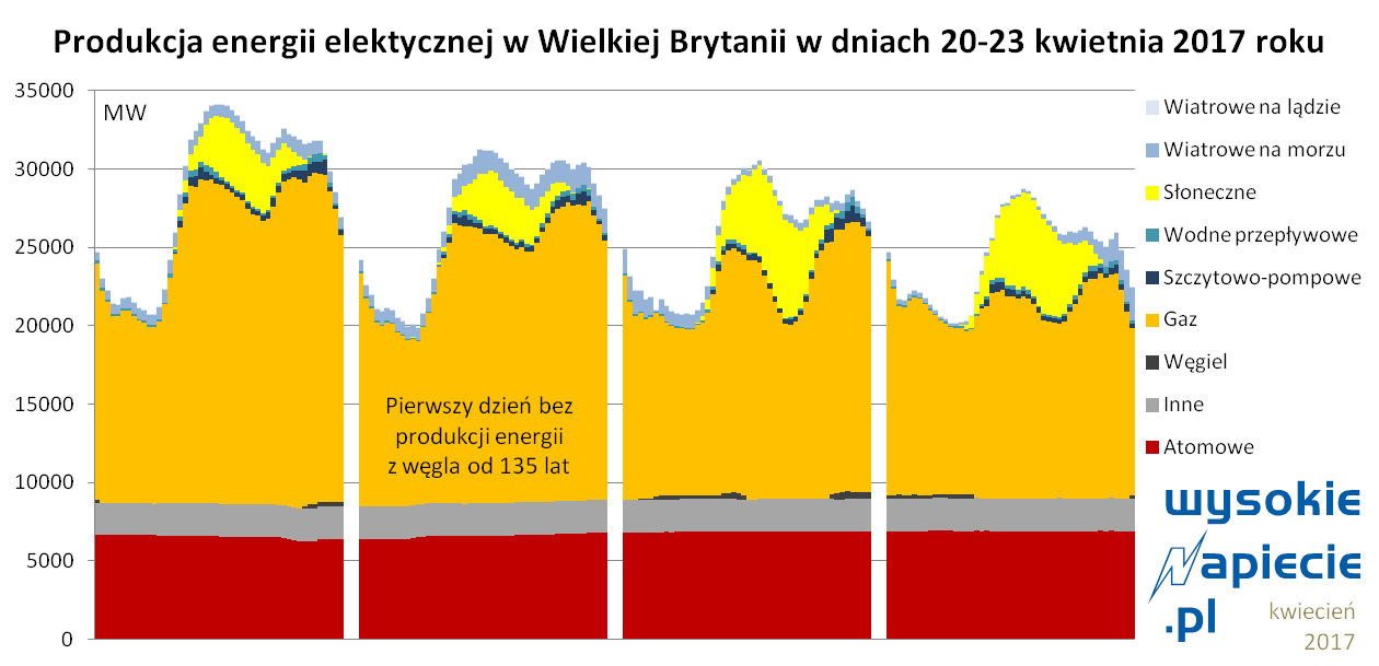rynek uk bez wegla 2017
