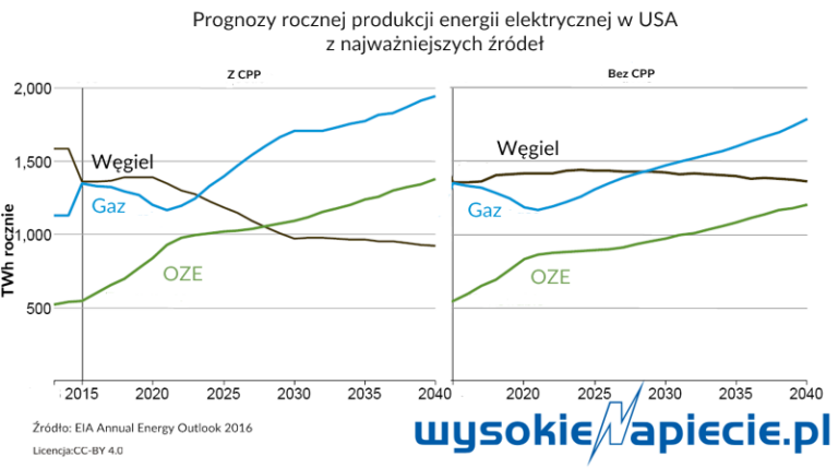 usaprognozymiksenerget