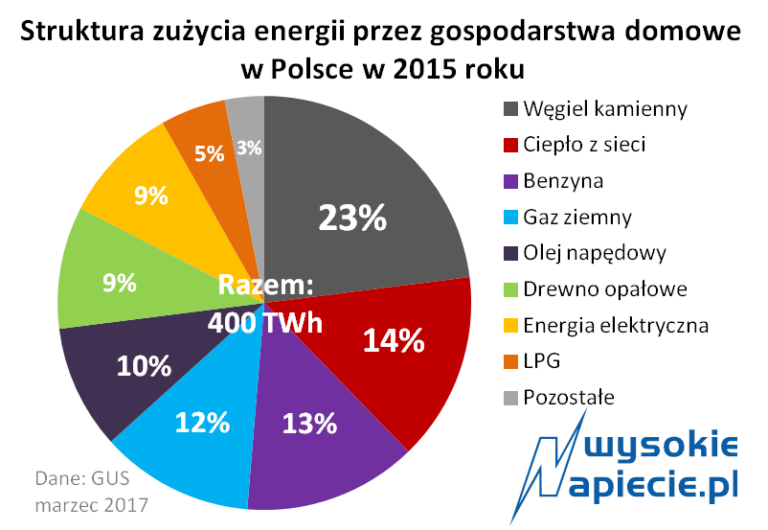 zuzycie energii gop domowe