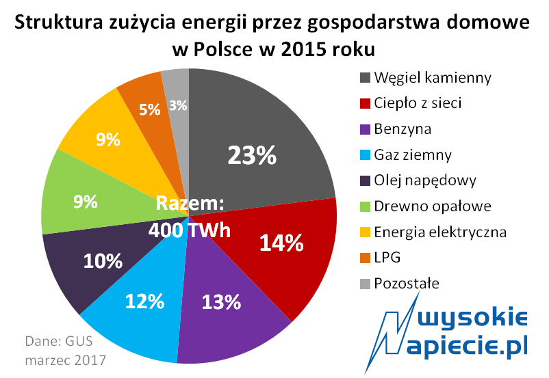 Zużycie nosników energii przez gospodarstwa domowe zuzycie energii gop domowe
