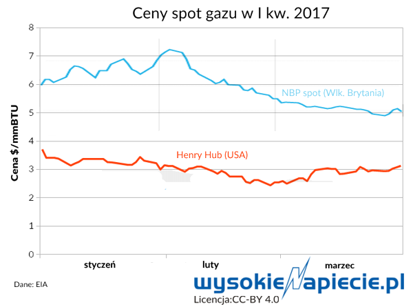 gaz NBP HH