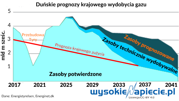 gaz Tyra perspektywy
