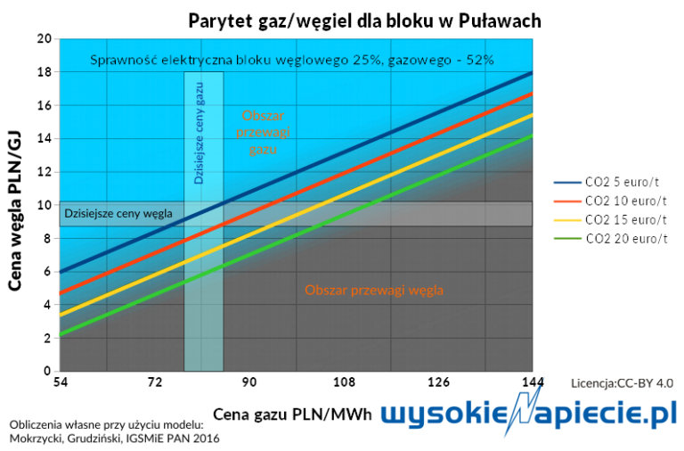 gaz wegiel Pulawy parytet