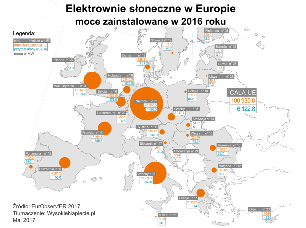 oze pv moce ue mw 2017